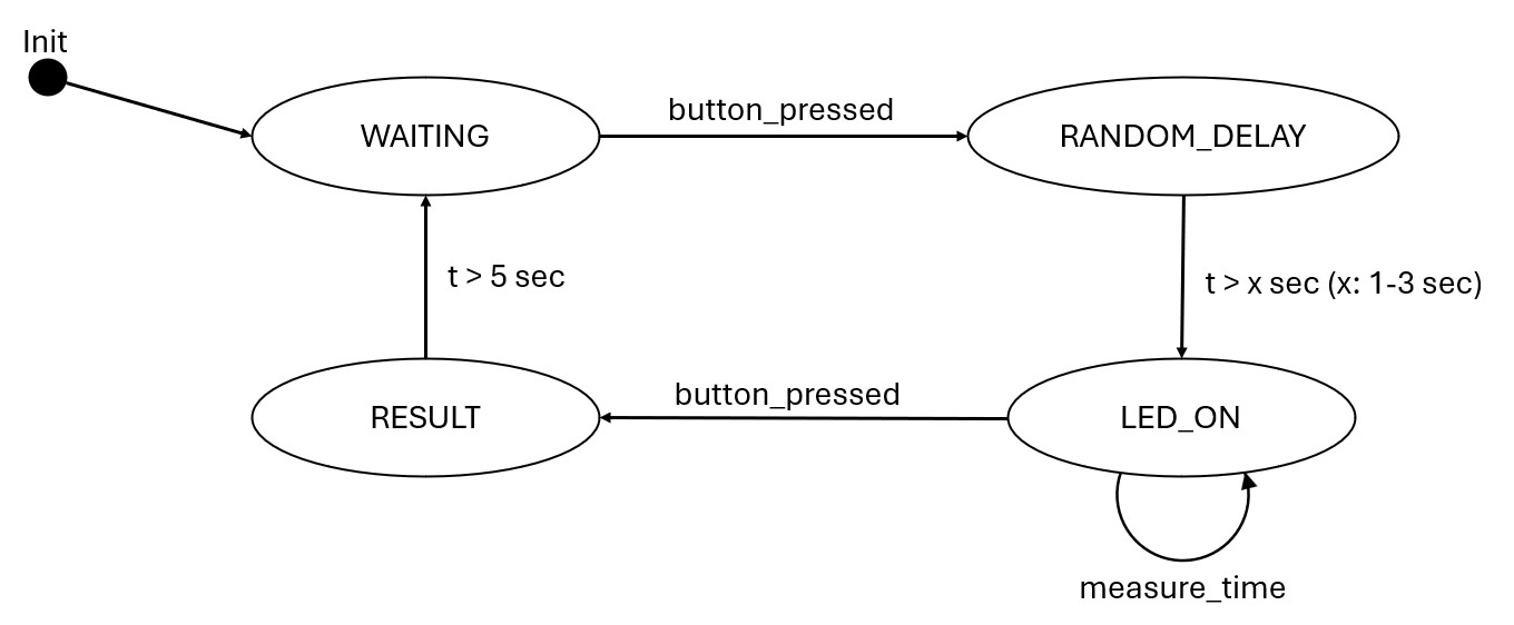 FSM Reaction Timer