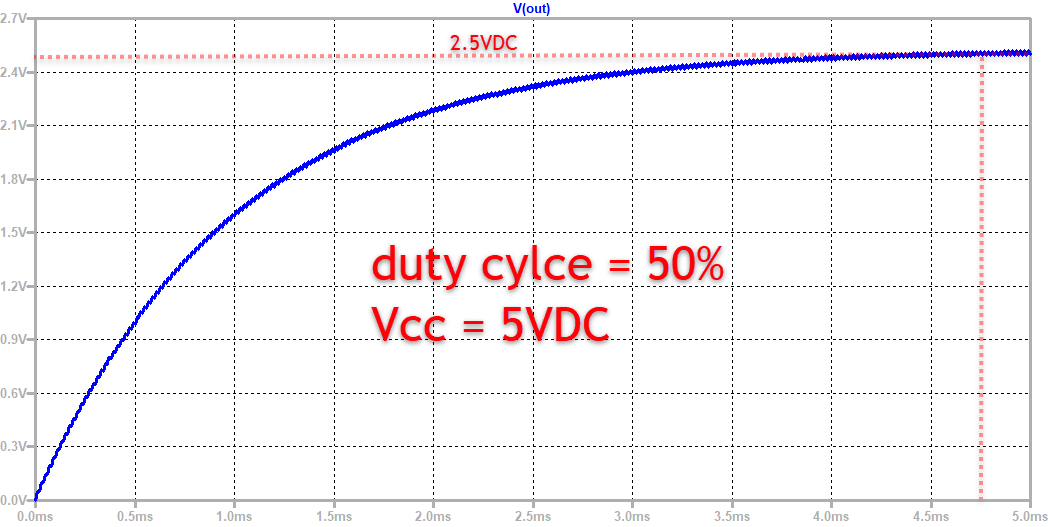 duty cycle 50%