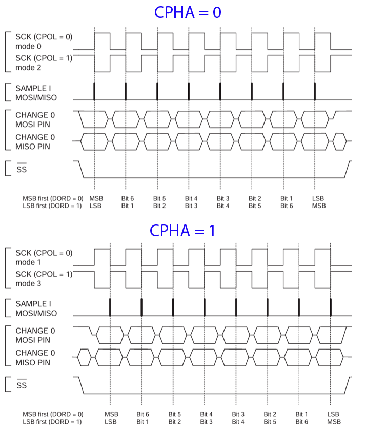 SPI Modes