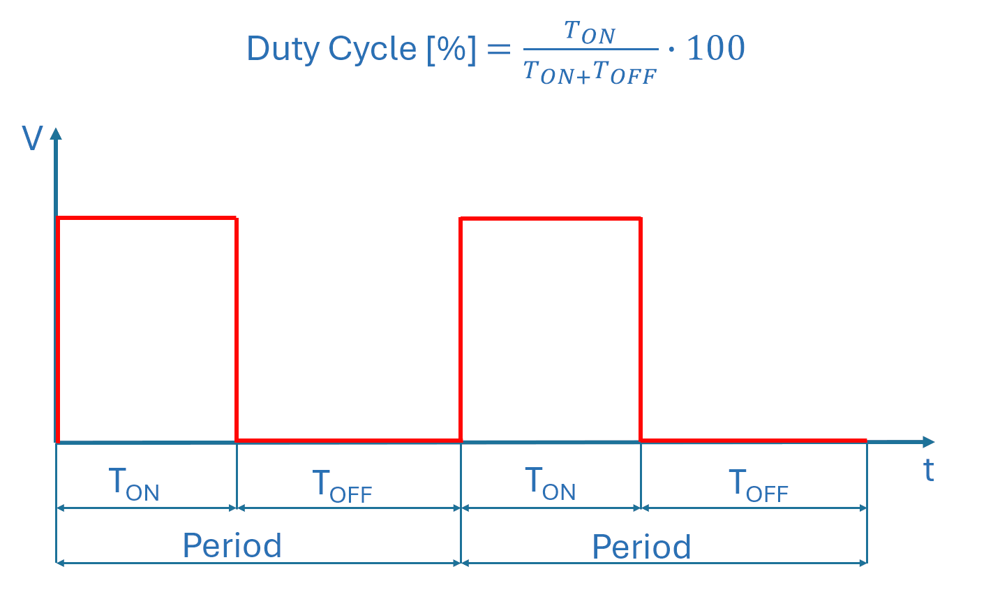 Duty Cycle
