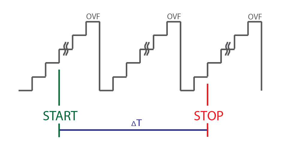 ICR1 Zeitmessung Überlauf