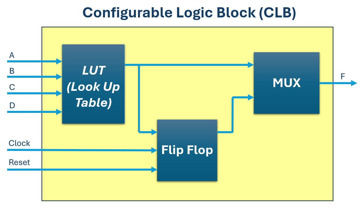 Configurable Logic Block